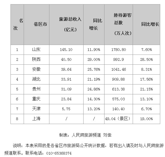 2014端午各省份旅游收入排行榜出炉 贵州暂列
